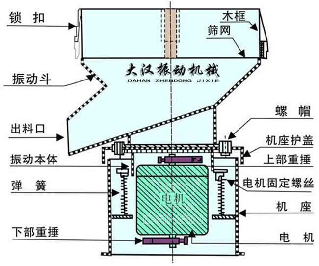 過濾篩結構：出料口，振動本體，彈簧，篩網，螺帽等。