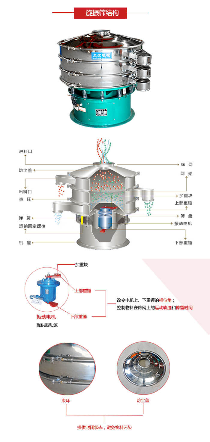 圓篩機(jī)結(jié)構(gòu)展示：進(jìn)料口，出料口，篩網(wǎng)，網(wǎng)架，束環(huán)，彈簧，篩盤(pán)等