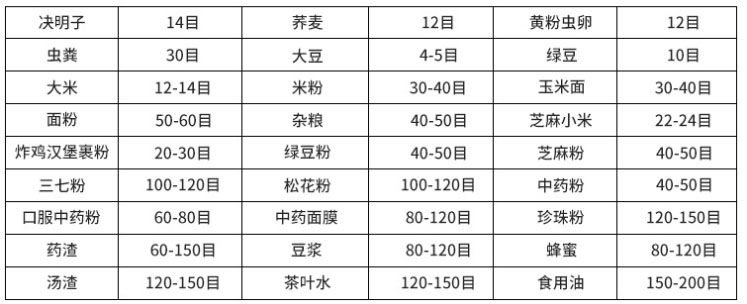 常見物料參考表，根據物料粗細選擇篩框